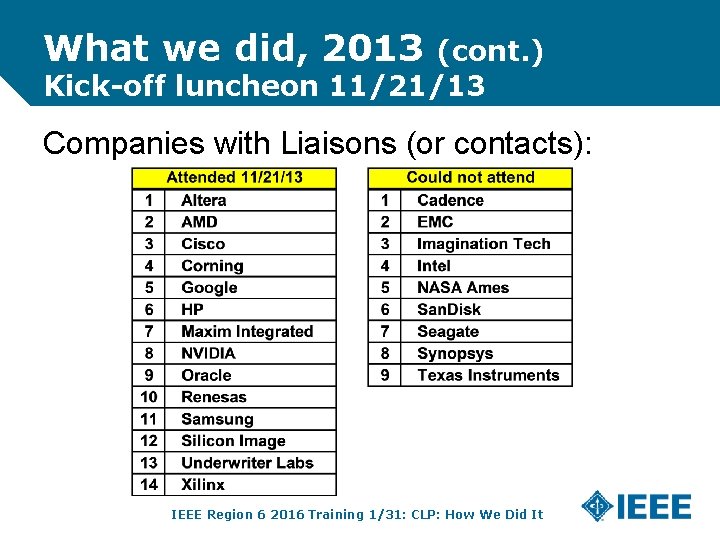 What we did, 2013 (cont. ) Kick-off luncheon 11/21/13 Companies with Liaisons (or contacts):