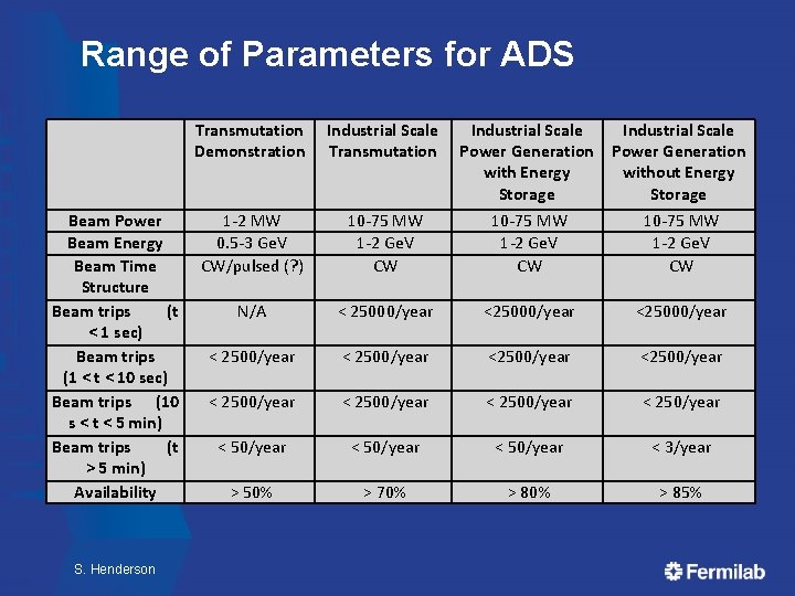 Range of Parameters for ADS Beam Power Beam Energy Beam Time Structure Beam trips Range of Parameters for ADS Beam Power Beam Energy Beam Time Structure Beam trips