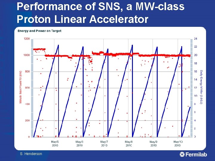 Performance of SNS, a MW-class Proton Linear Accelerator S. Henderson Performance of SNS, a MW-class Proton Linear Accelerator S. Henderson