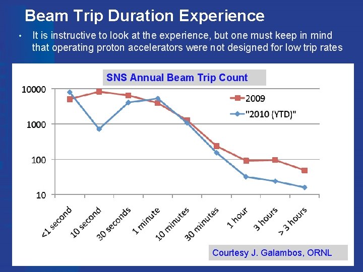 Beam Trip Duration Experience • It is instructive to look at the experience, but Beam Trip Duration Experience • It is instructive to look at the experience, but