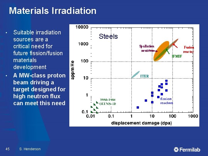 Materials Irradiation • • 45 Suitable irradiation sources are a critical need for future Materials Irradiation • • 45 Suitable irradiation sources are a critical need for future