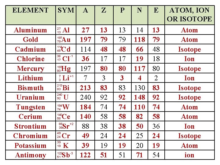 ELEMENT Aluminum Gold Cadmium Chlorine Mercury Lithium Bismuth Uranium Tungsten Cerium Strontium Chromium Potassium