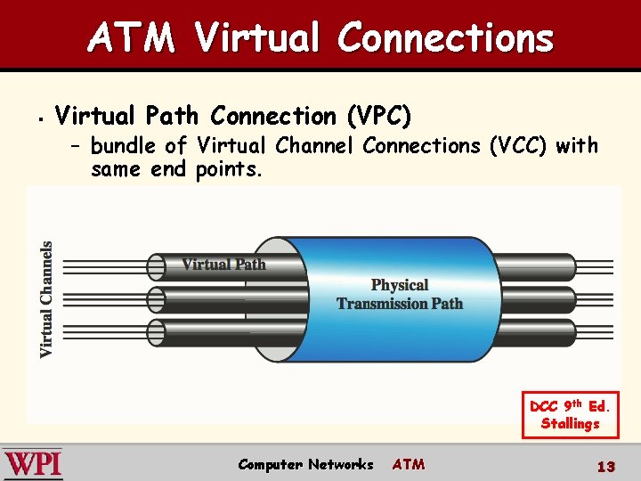 ATM Virtual Connections § Virtual Path Connection (VPC) – bundle of Virtual Channel Connections