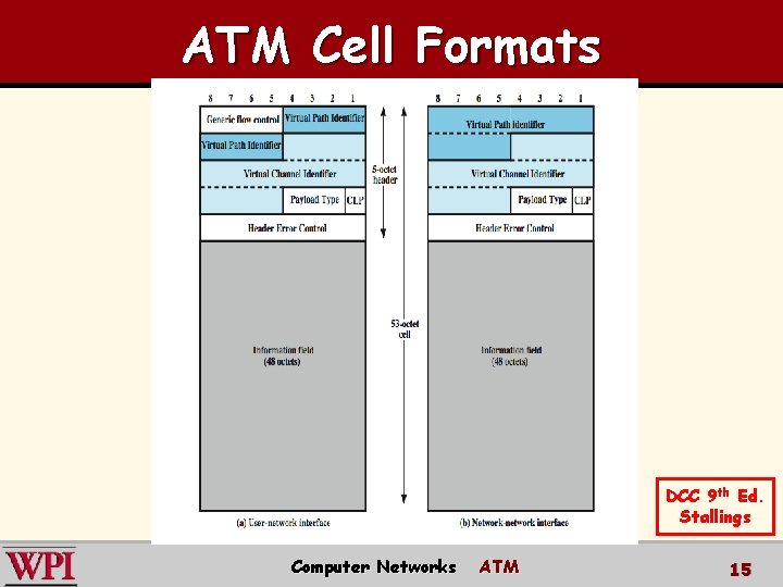 ATM Cell Formats DCC 9 th Ed. Stallings Computer Networks ATM 15 