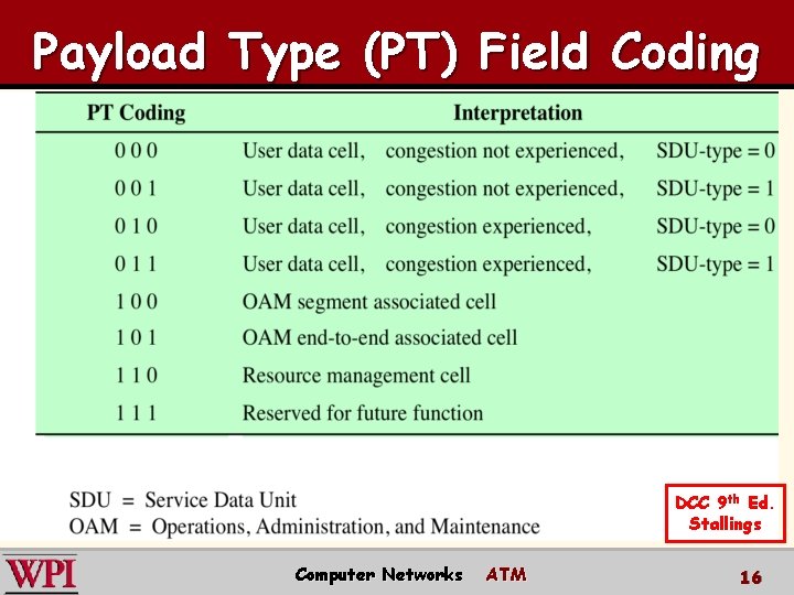 Payload Type (PT) Field Coding DCC 9 th Ed. Stallings Computer Networks ATM 16