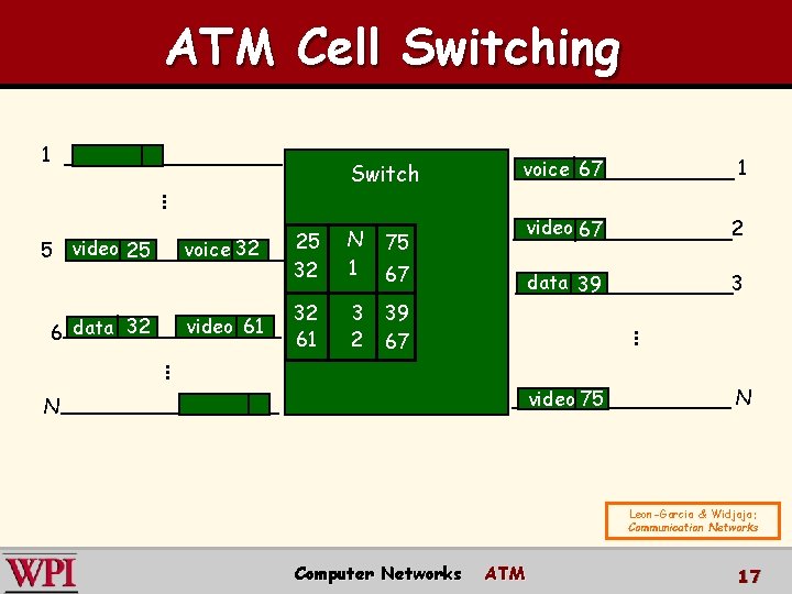 ATM Cell Switching 1 voice 67 1 video 67 2 data 39 3 …