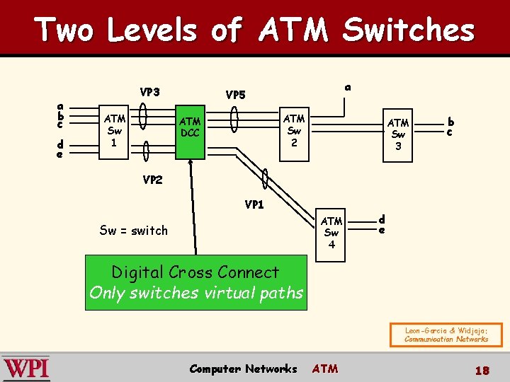 Two Levels of ATM Switches a b c d e VP 3 ATM Sw