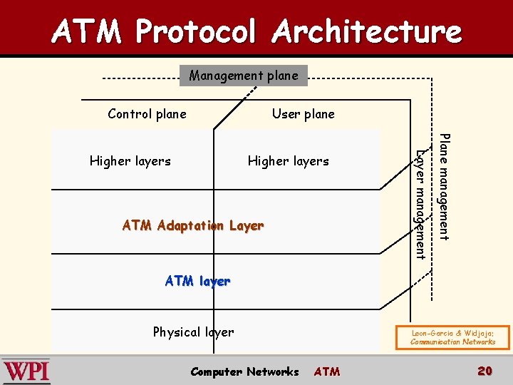 ATM Protocol Architecture Management plane Control plane User plane ATM Adaptation Layer Plane management