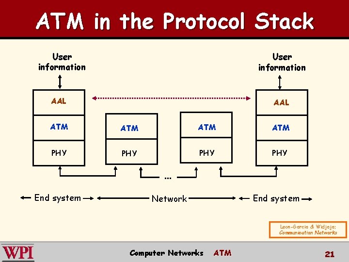 ATM in the Protocol Stack User information AAL ATM ATM PHY PHY … End