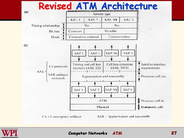 Revised ATM Architecture Computer Networks ATM 27 