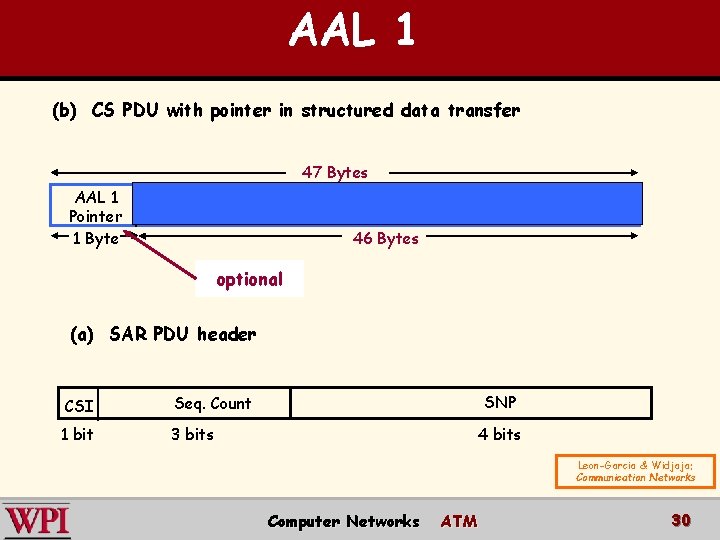AAL 1 (b) CS PDU with pointer in structured data transfer 47 Bytes AAL