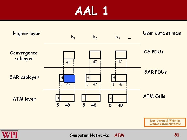 AAL 1 Higher layer b 1 b 3 … CS PDUs Convergence sublayer 47