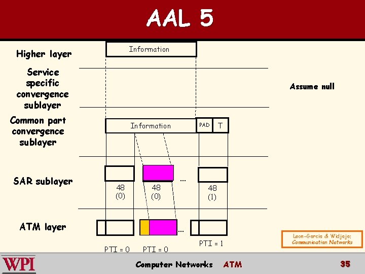 AAL 5 Information Higher layer Service specific convergence sublayer Assume null Common part convergence