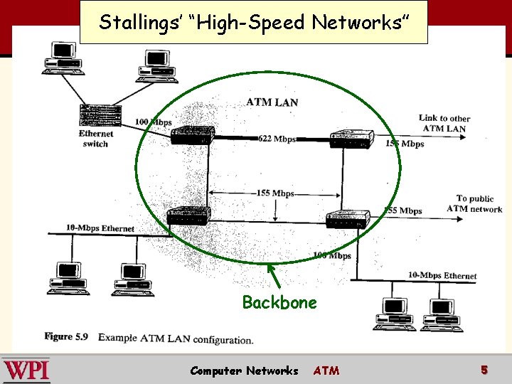 Stallings’ “High-Speed Networks” Backbone Computer Networks ATM 5 