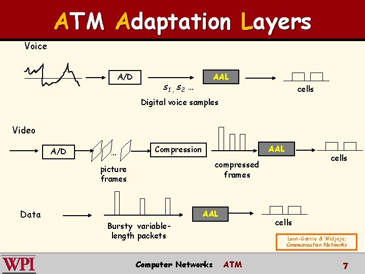 ATM Adaptation Layers Voice A/D s 1 , s 2 … AAL cells Digital