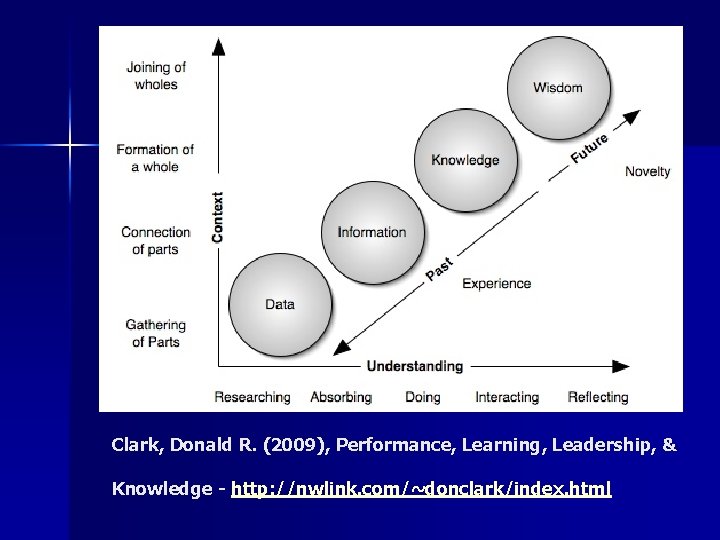 Clark, Donald R. (2009), Performance, Learning, Leadership, & Knowledge - http: //nwlink. com/~donclark/index. html