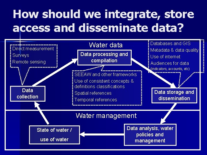 How should we integrate, store access and disseminate data? Direct measurement Surveys Remote sensing