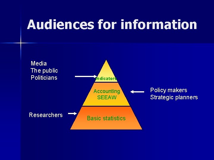 Audiences for information Media The public Politicians Indicators Accounting SEEAW Researchers Basic statistics Policy