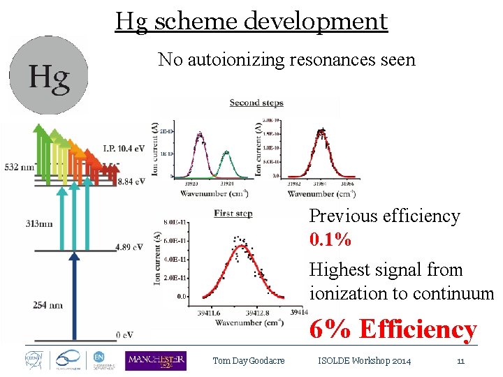 Hg scheme development No autoionizing resonances seen Previous efficiency 0. 1% Highest signal from