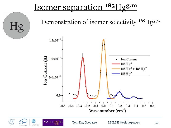 Isomer separation 185 Hgg, m Demonstration of isomer selectivity 185 Hgg, m Tom Day