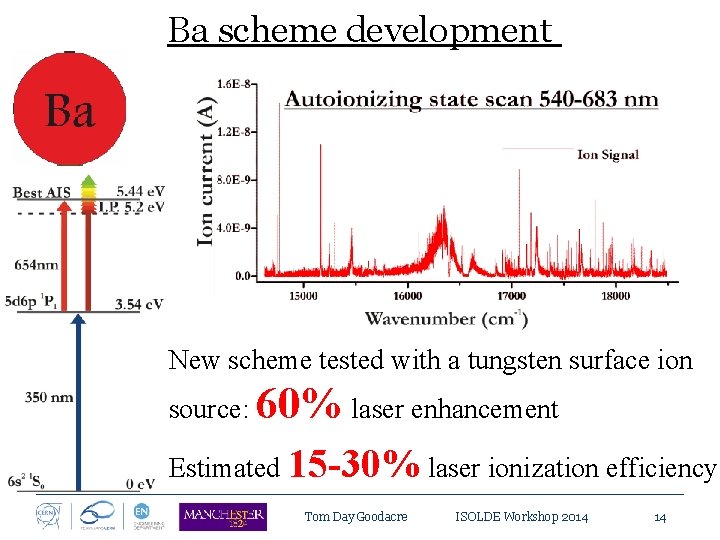 Ba scheme development New scheme tested with a tungsten surface ion source: 60% laser