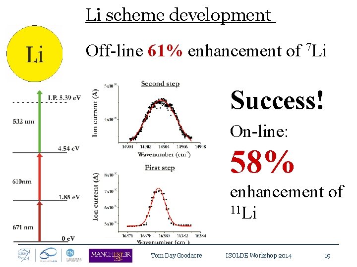 Li scheme development Off-line 61% enhancement of 7 Li Success! On-line: 58% enhancement of