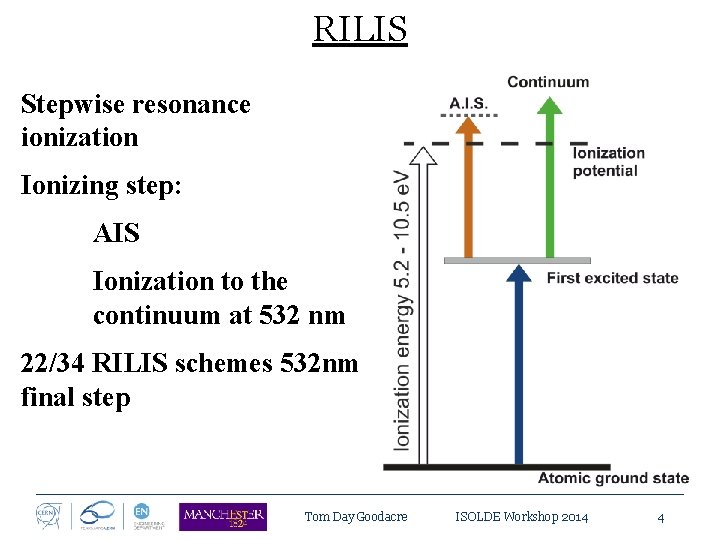RILIS Stepwise resonance ionization Ionizing step: AIS Ionization to the continuum at 532 nm