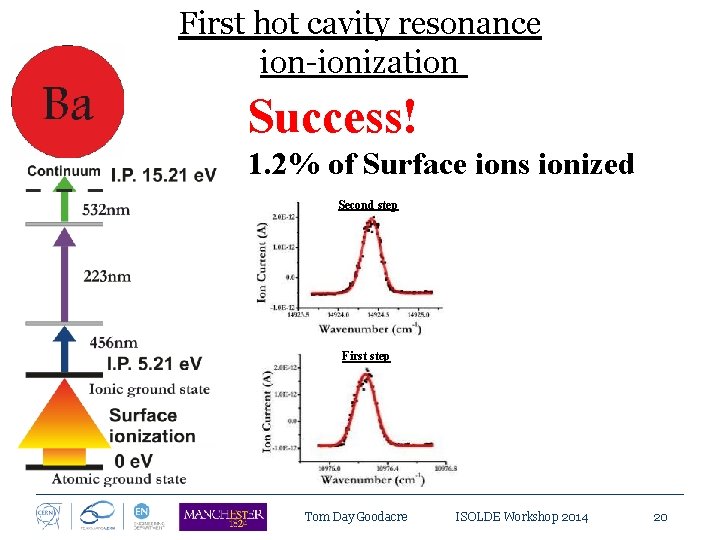 First hot cavity resonance ion-ionization Success! 1. 2% of Surface ions ionized Second step