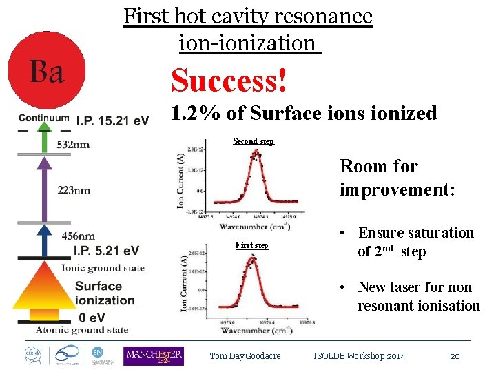 First hot cavity resonance ion-ionization Success! 1. 2% of Surface ions ionized Second step