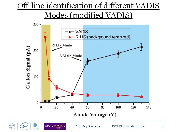 Off-line identification of different VADIS Modes (modified VADIS) Tom Day Goodacre ISOLDE Workshop 2014