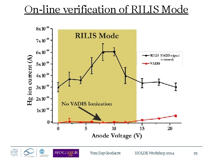 On-line verification of RILIS Mode Tom Day Goodacre ISOLDE Workshop 2014 25 