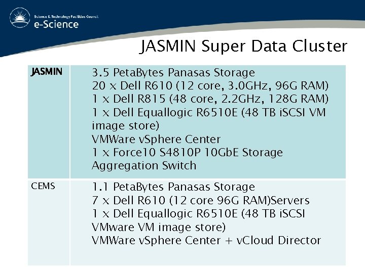 JASMIN Super Data Cluster JASMIN 3. 5 Peta. Bytes Panasas Storage 20 x Dell