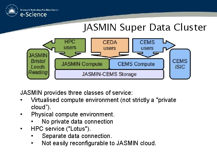 JASMIN Super Data Cluster JASMIN provides three classes of service: • Virtualised compute environment