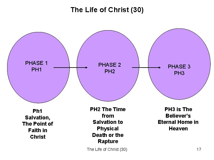 The Life of Christ (30) PHASE 1 PH 1 Ph 1 Salvation, The Point