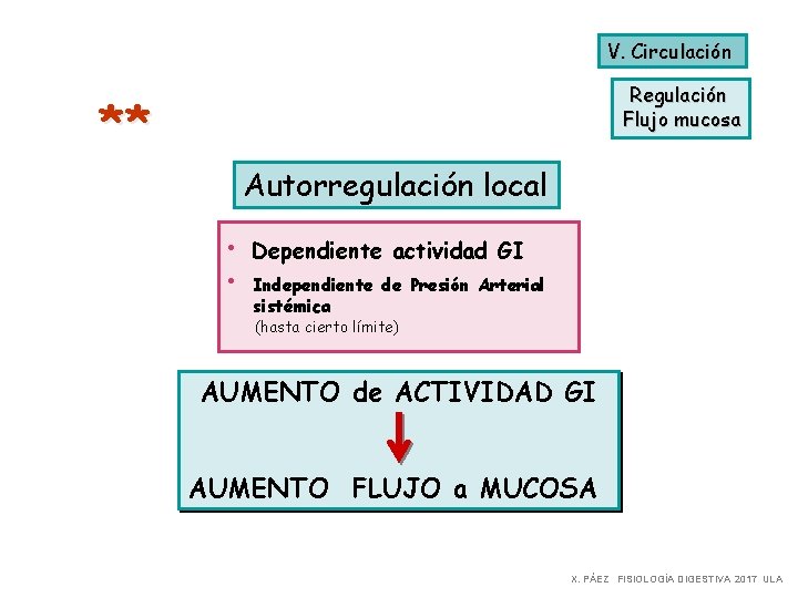 V. Circulación Regulación Flujo mucosa ** Autorregulación local • Dependiente actividad GI • Independiente