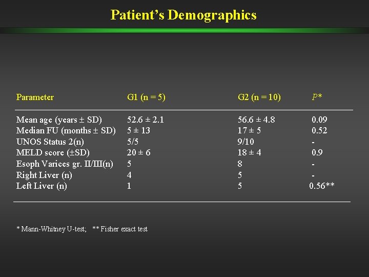 Patient’s Demographics Parameter G 1 (n = 5) G 2 (n = 10) P* Patient’s Demographics Parameter G 1 (n = 5) G 2 (n = 10) P*