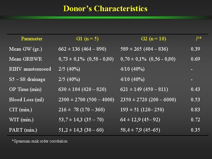 Donor’s Characteristics Parameter G 1 (n = 5) G 2 (n = 10) P* Donor’s Characteristics Parameter G 1 (n = 5) G 2 (n = 10) P*