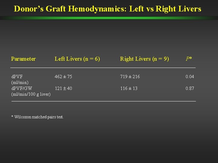 Donor’s Graft Hemodynamics: Left vs Right Livers Parameter Left Livers (n = 6) d. Donor’s Graft Hemodynamics: Left vs Right Livers Parameter Left Livers (n = 6) d.