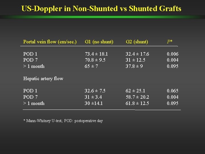US-Doppler in Non-Shunted vs Shunted Grafts Portal vein flow (cm/sec. ) G 1 (no US-Doppler in Non-Shunted vs Shunted Grafts Portal vein flow (cm/sec. ) G 1 (no