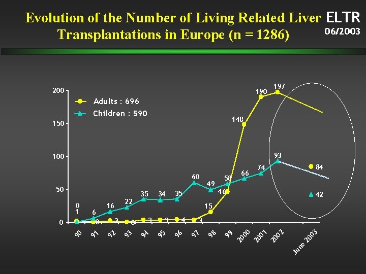 Evolution of the Number of Living Related Liver ELTR 06/2003 Transplantations in Europe (n Evolution of the Number of Living Related Liver ELTR 06/2003 Transplantations in Europe (n
