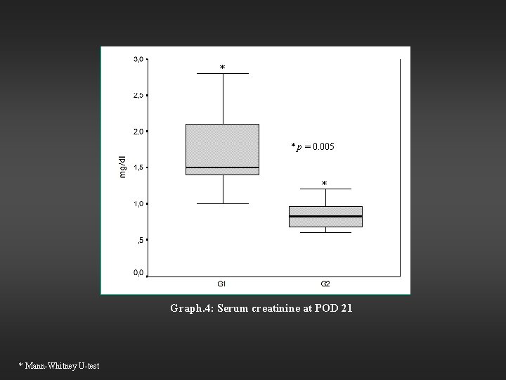 * * p = 0. 005 * Graph. 4: Serum creatinine at POD 21 * * p = 0. 005 * Graph. 4: Serum creatinine at POD 21