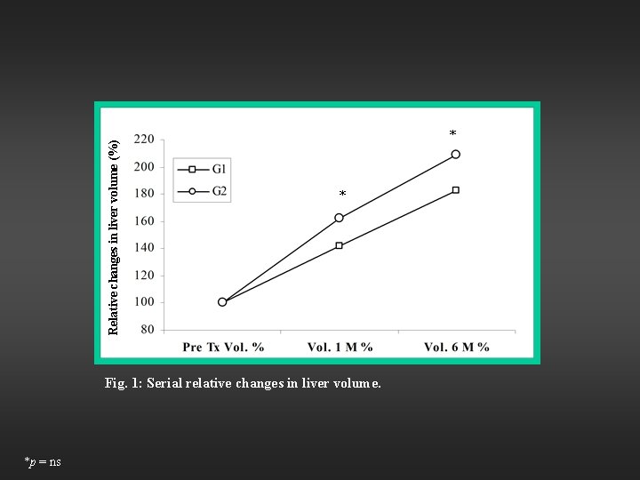 Relative changes in liver volume (%) * * Fig. 1: Serial relative changes in Relative changes in liver volume (%) * * Fig. 1: Serial relative changes in