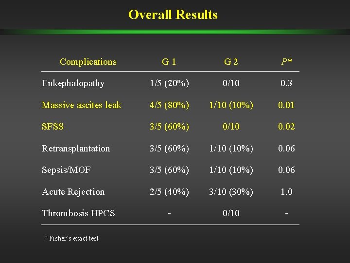 Overall Results Complications G 1 G 2 P* Enkephalopathy 1/5 (20%) 0/10 0. 3 Overall Results Complications G 1 G 2 P* Enkephalopathy 1/5 (20%) 0/10 0. 3