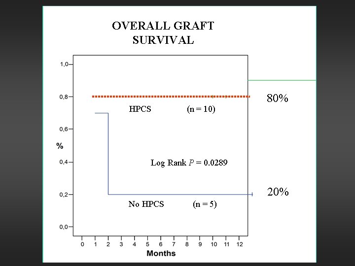 OVERALL GRAFT SURVIVAL HPCS (n = 10) 80% Log Rank P = 0. 0289 OVERALL GRAFT SURVIVAL HPCS (n = 10) 80% Log Rank P = 0. 0289