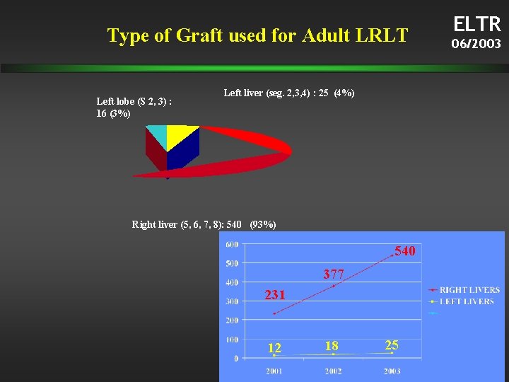 Type of Graft used for Adult LRLT Left lobe (S 2, 3) : 16 Type of Graft used for Adult LRLT Left lobe (S 2, 3) : 16