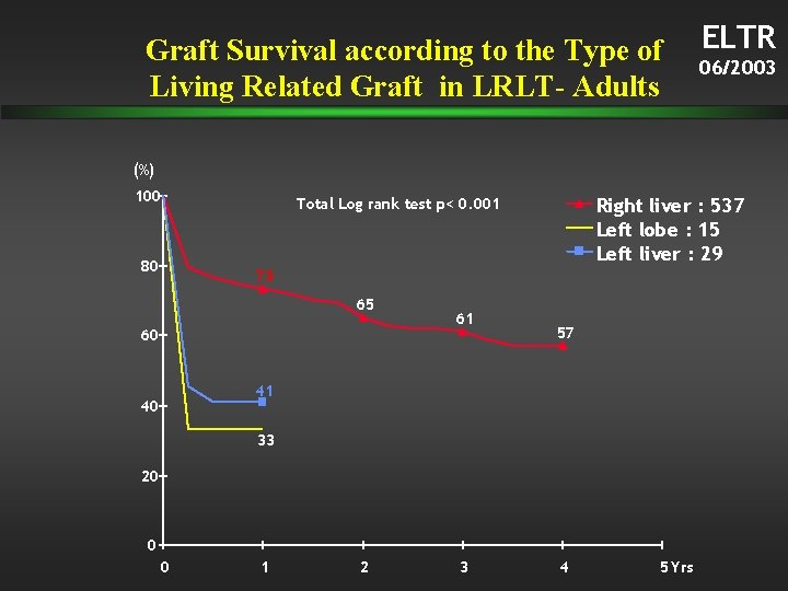Graft Survival according to the Type of Living Related Graft in LRLT- Adults ELTR Graft Survival according to the Type of Living Related Graft in LRLT- Adults ELTR