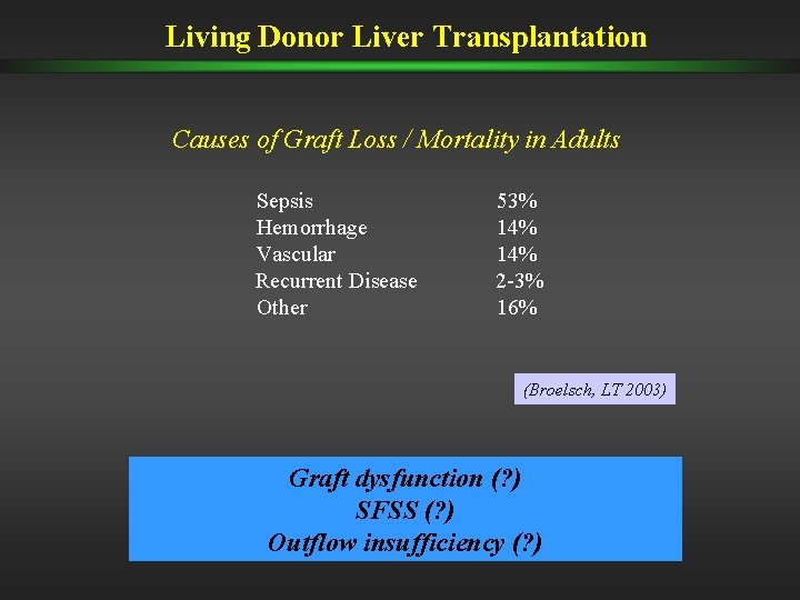 Living Donor Liver Transplantation Causes of Graft Loss / Mortality in Adults Sepsis Hemorrhage Living Donor Liver Transplantation Causes of Graft Loss / Mortality in Adults Sepsis Hemorrhage