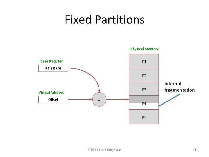 Fixed Partitions Physical Memory P 1 Base Register P 4’s Base P 2 P