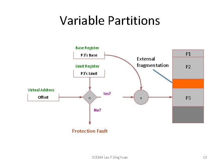 Variable Partitions Base Register P 3’s Base External fragmentation Limit Register P 1 P