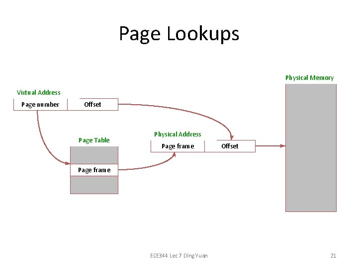 Page Lookups Physical Memory Virtual Address Page number Offset Page Table Physical Address Page